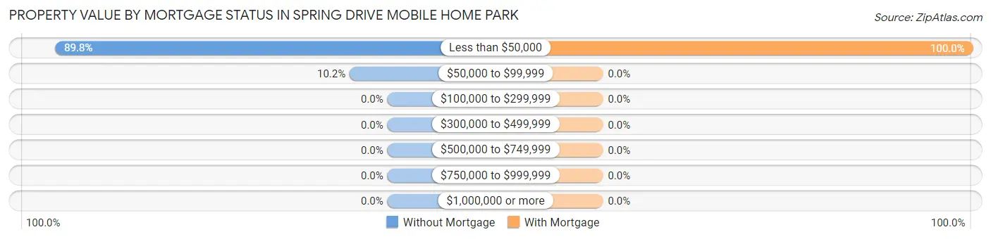 Property Value by Mortgage Status in Spring Drive Mobile Home Park