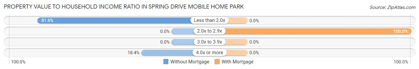 Property Value to Household Income Ratio in Spring Drive Mobile Home Park