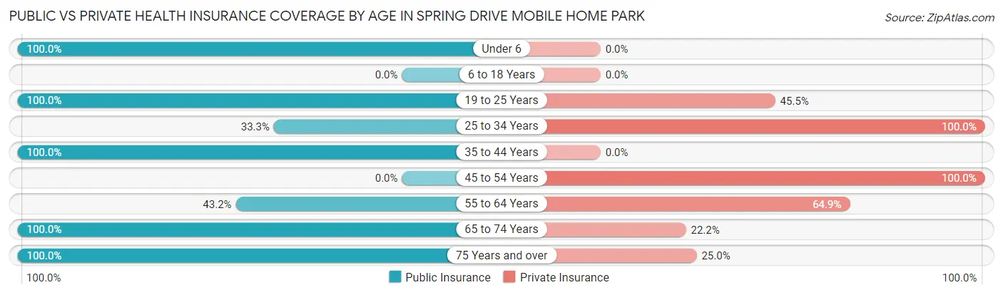 Public vs Private Health Insurance Coverage by Age in Spring Drive Mobile Home Park