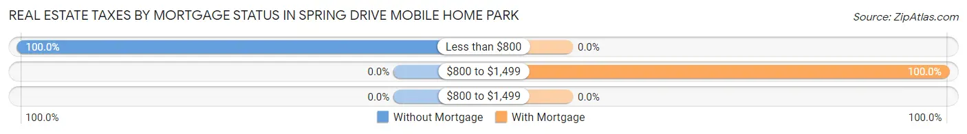Real Estate Taxes by Mortgage Status in Spring Drive Mobile Home Park