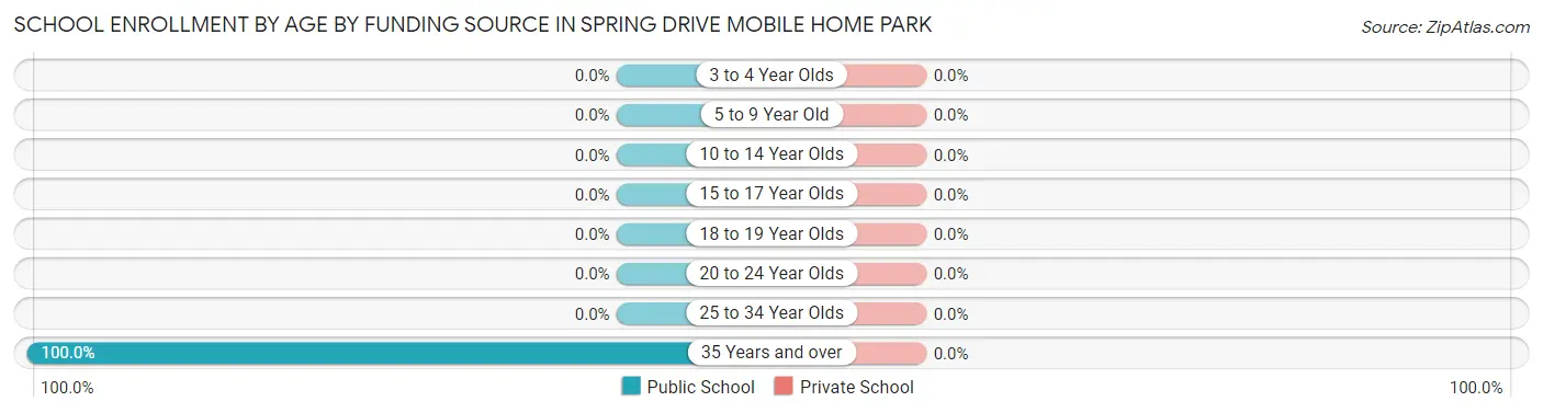 School Enrollment by Age by Funding Source in Spring Drive Mobile Home Park