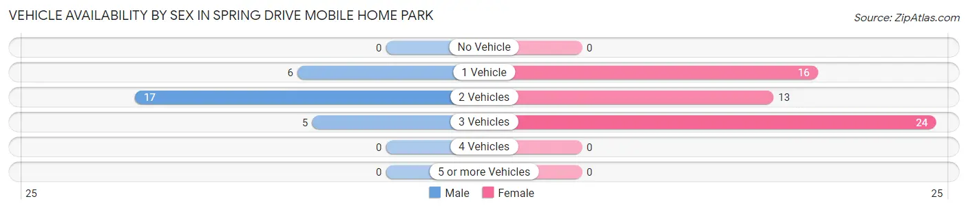 Vehicle Availability by Sex in Spring Drive Mobile Home Park