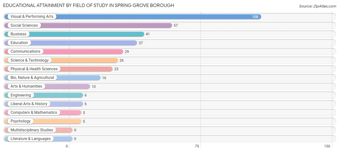 Educational Attainment by Field of Study in Spring Grove borough