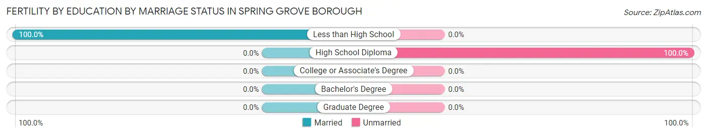Female Fertility by Education by Marriage Status in Spring Grove borough