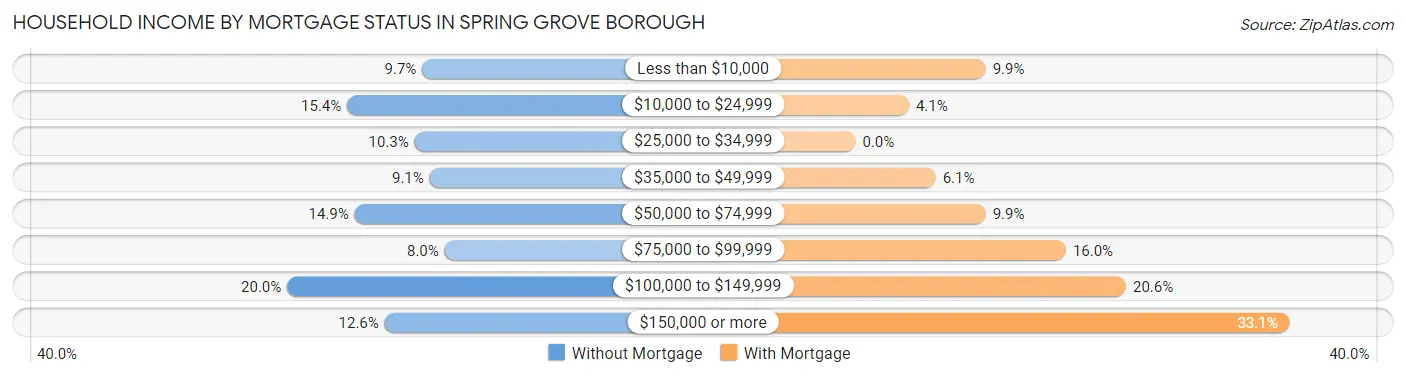 Household Income by Mortgage Status in Spring Grove borough