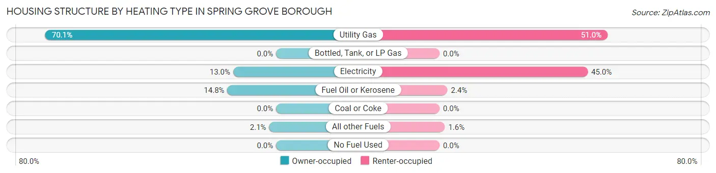 Housing Structure by Heating Type in Spring Grove borough