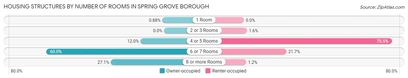 Housing Structures by Number of Rooms in Spring Grove borough