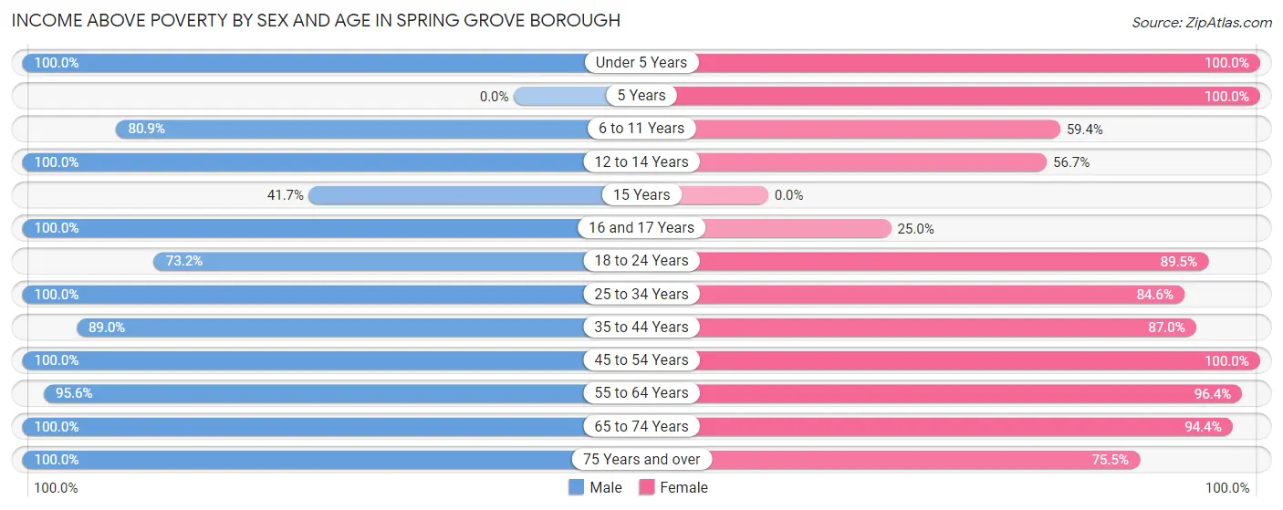Income Above Poverty by Sex and Age in Spring Grove borough
