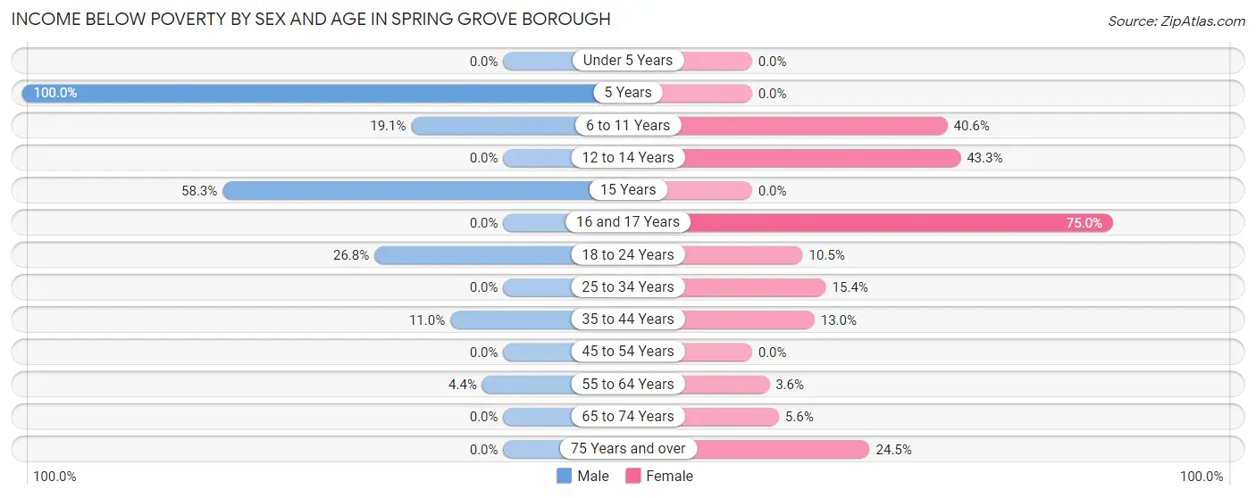 Income Below Poverty by Sex and Age in Spring Grove borough