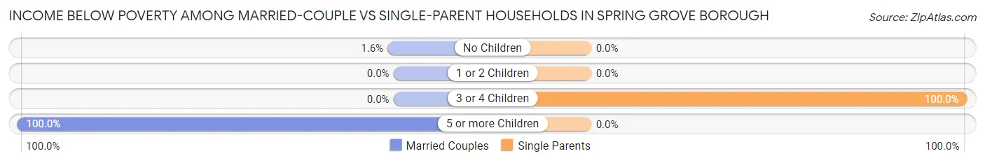 Income Below Poverty Among Married-Couple vs Single-Parent Households in Spring Grove borough
