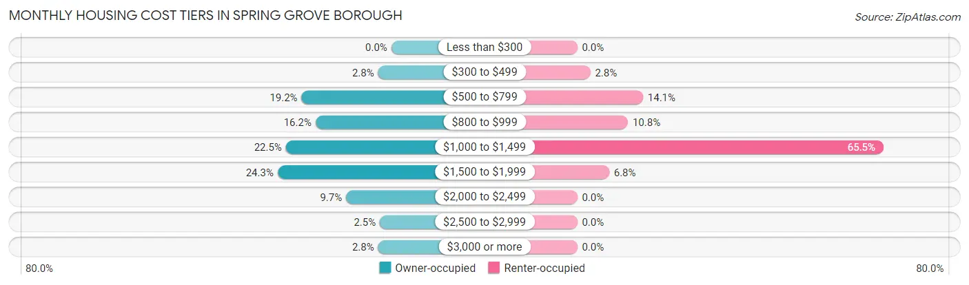 Monthly Housing Cost Tiers in Spring Grove borough