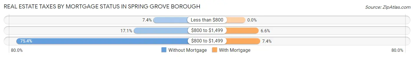 Real Estate Taxes by Mortgage Status in Spring Grove borough
