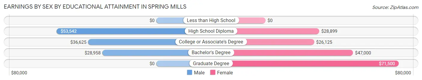 Earnings by Sex by Educational Attainment in Spring Mills