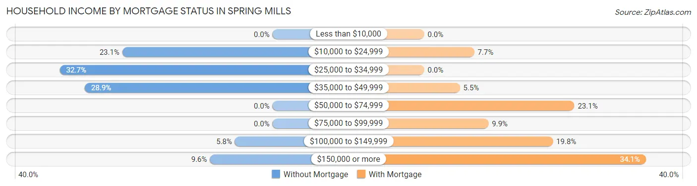 Household Income by Mortgage Status in Spring Mills