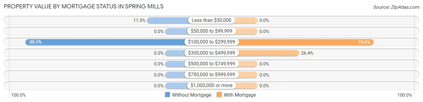 Property Value by Mortgage Status in Spring Mills