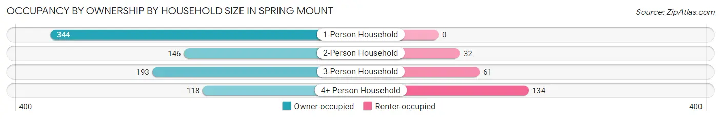 Occupancy by Ownership by Household Size in Spring Mount