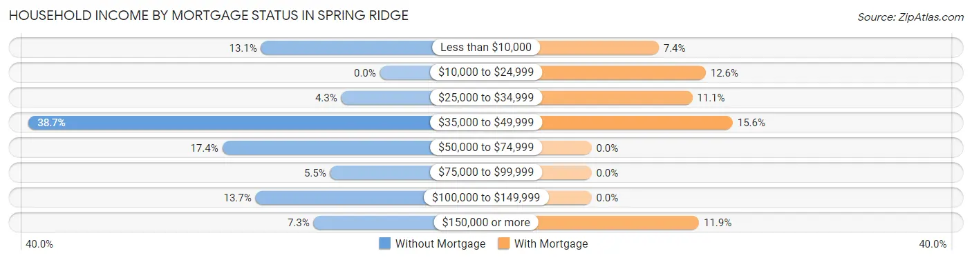 Household Income by Mortgage Status in Spring Ridge