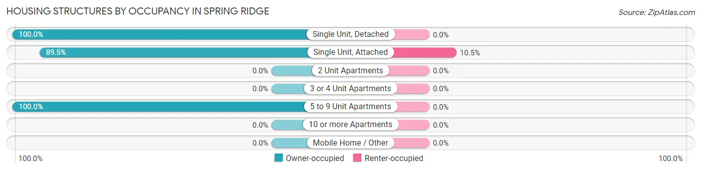 Housing Structures by Occupancy in Spring Ridge
