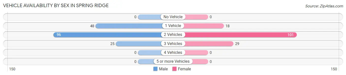 Vehicle Availability by Sex in Spring Ridge