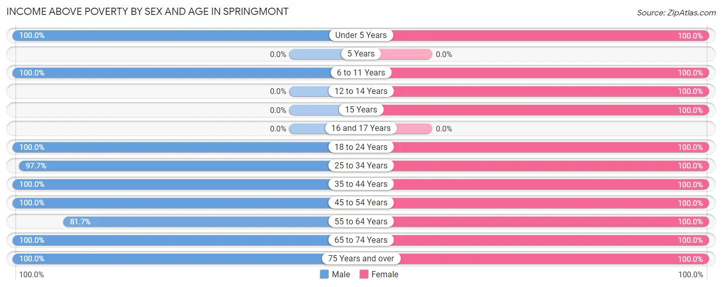Income Above Poverty by Sex and Age in Springmont