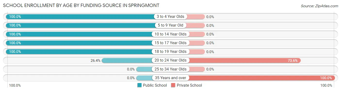 School Enrollment by Age by Funding Source in Springmont