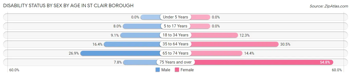 Disability Status by Sex by Age in St Clair borough