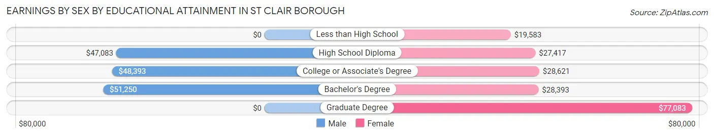 Earnings by Sex by Educational Attainment in St Clair borough