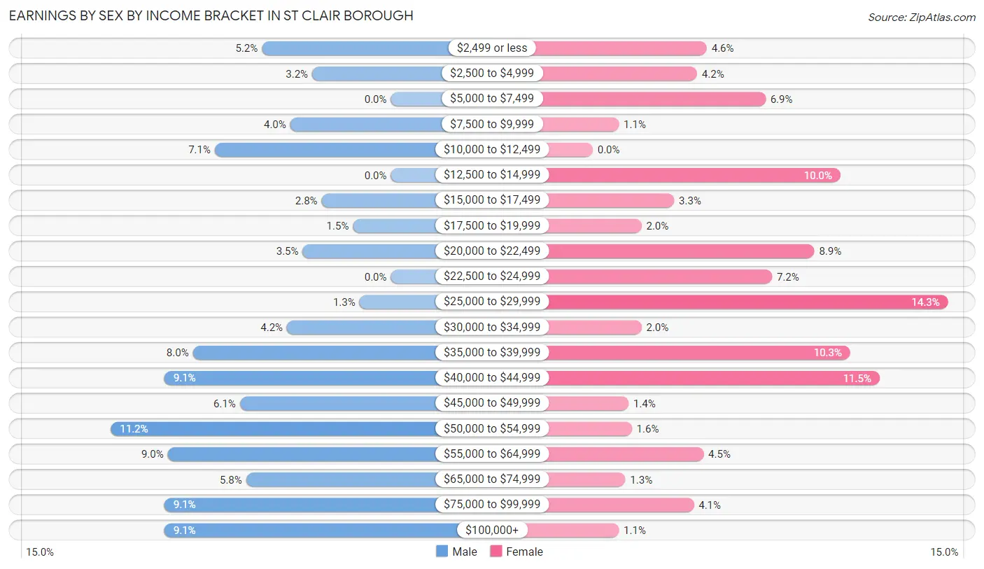 Earnings by Sex by Income Bracket in St Clair borough