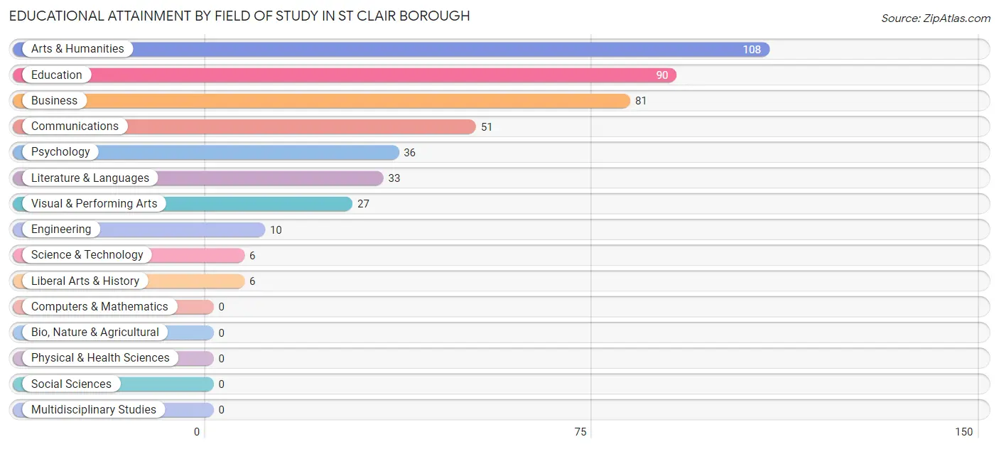 Educational Attainment by Field of Study in St Clair borough