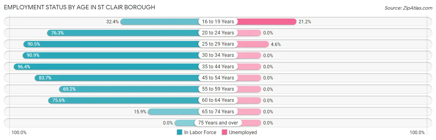 Employment Status by Age in St Clair borough
