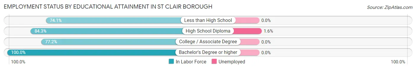 Employment Status by Educational Attainment in St Clair borough