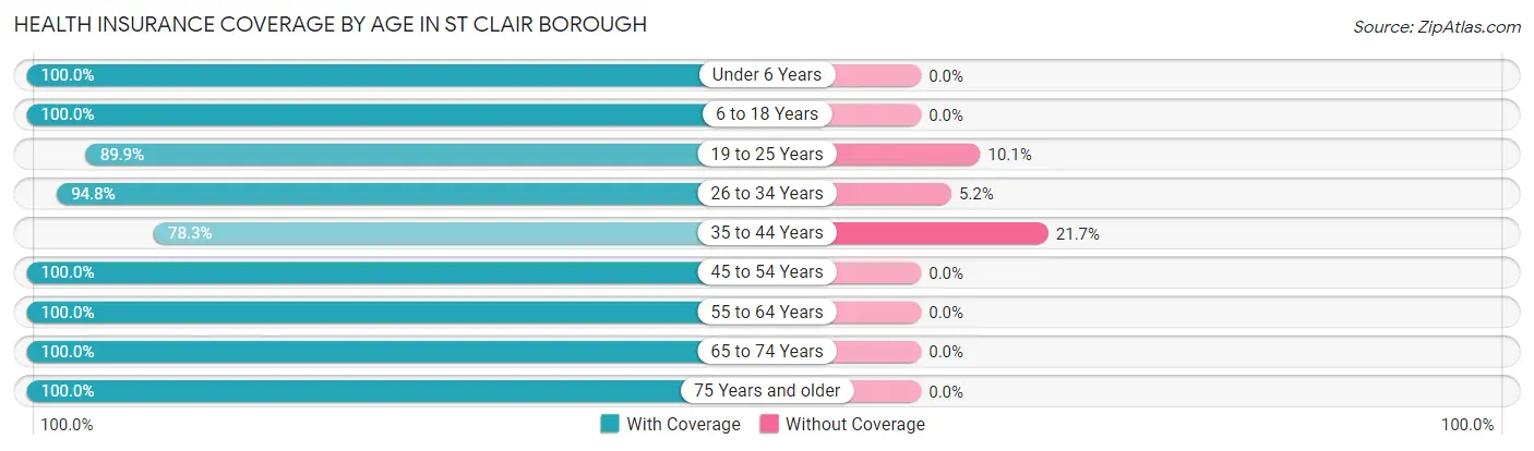 Health Insurance Coverage by Age in St Clair borough