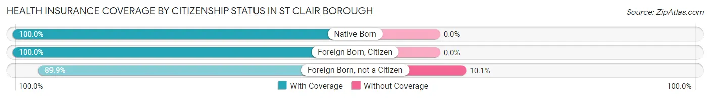 Health Insurance Coverage by Citizenship Status in St Clair borough