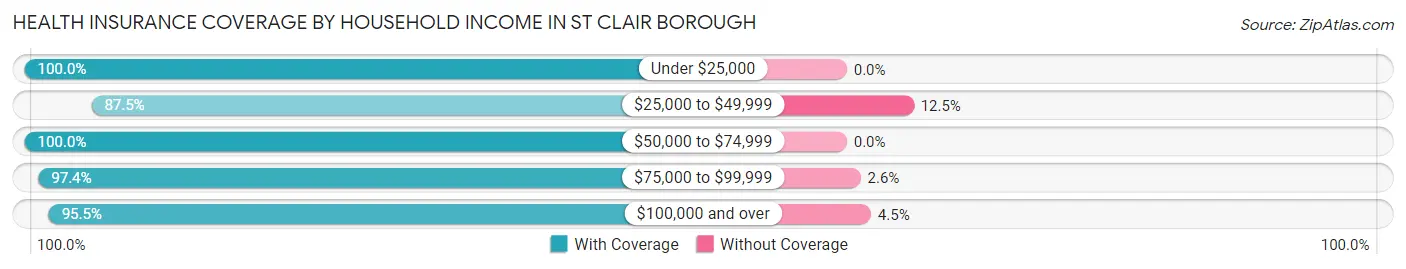 Health Insurance Coverage by Household Income in St Clair borough