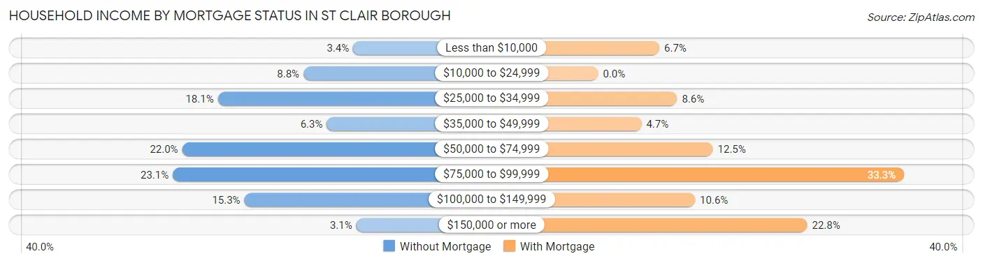 Household Income by Mortgage Status in St Clair borough