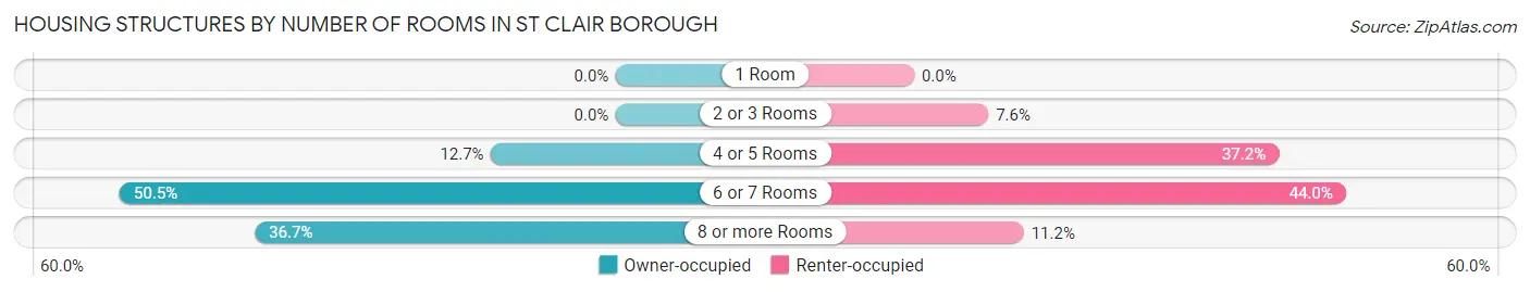 Housing Structures by Number of Rooms in St Clair borough
