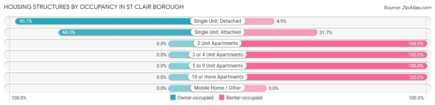 Housing Structures by Occupancy in St Clair borough