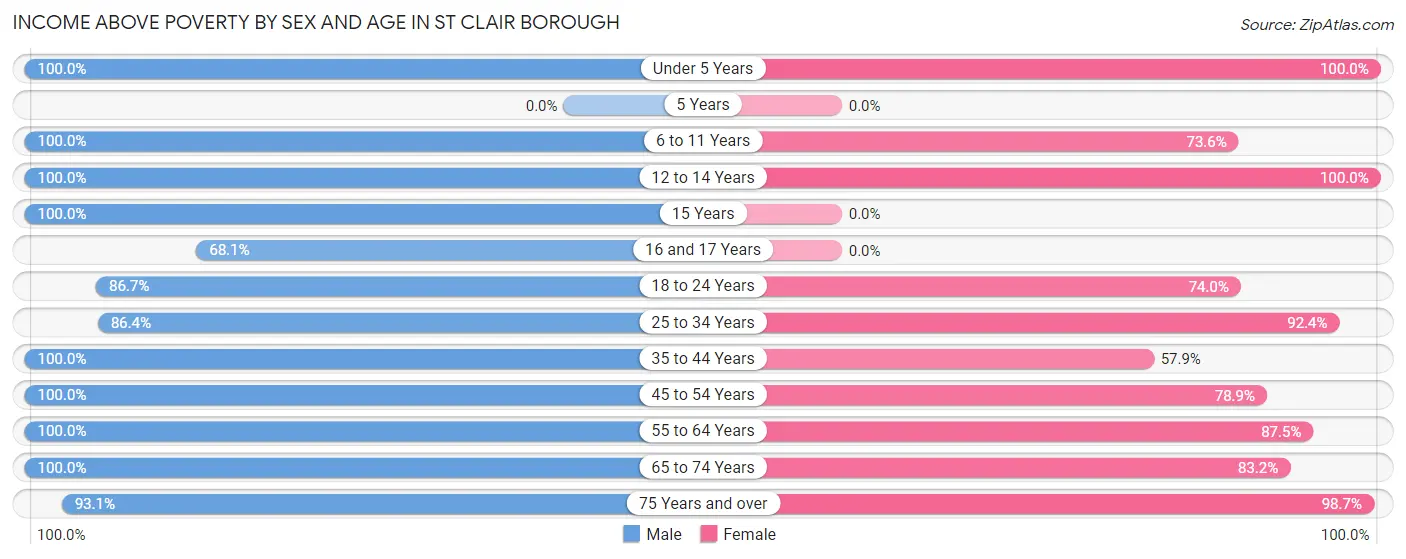 Income Above Poverty by Sex and Age in St Clair borough