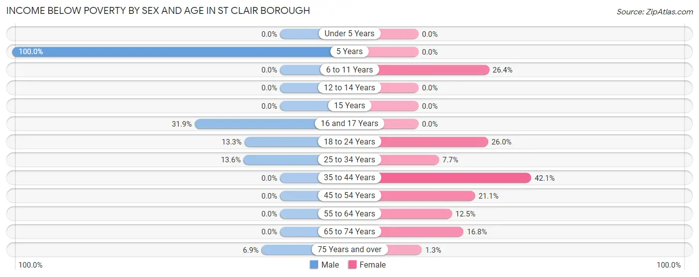 Income Below Poverty by Sex and Age in St Clair borough