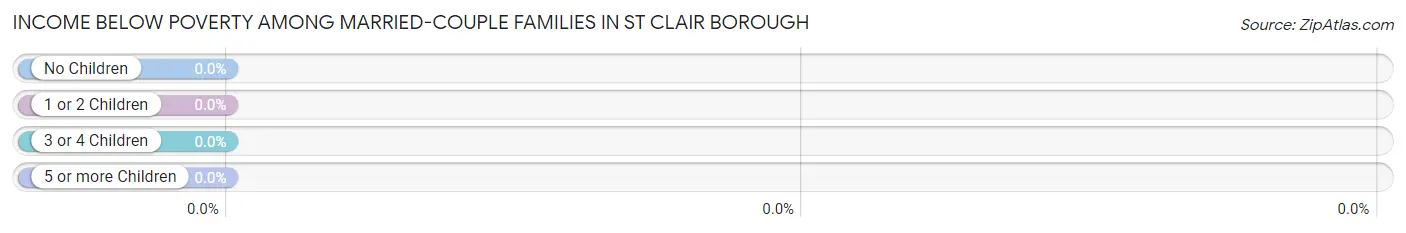 Income Below Poverty Among Married-Couple Families in St Clair borough