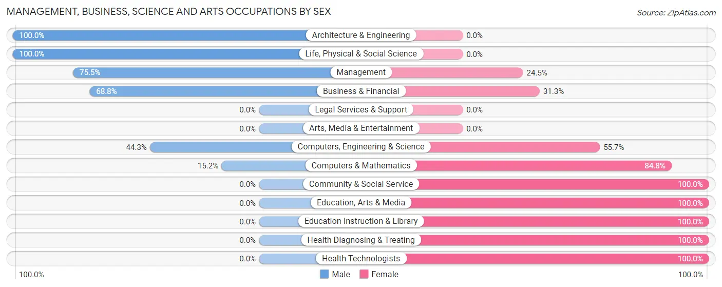 Management, Business, Science and Arts Occupations by Sex in St Clair borough