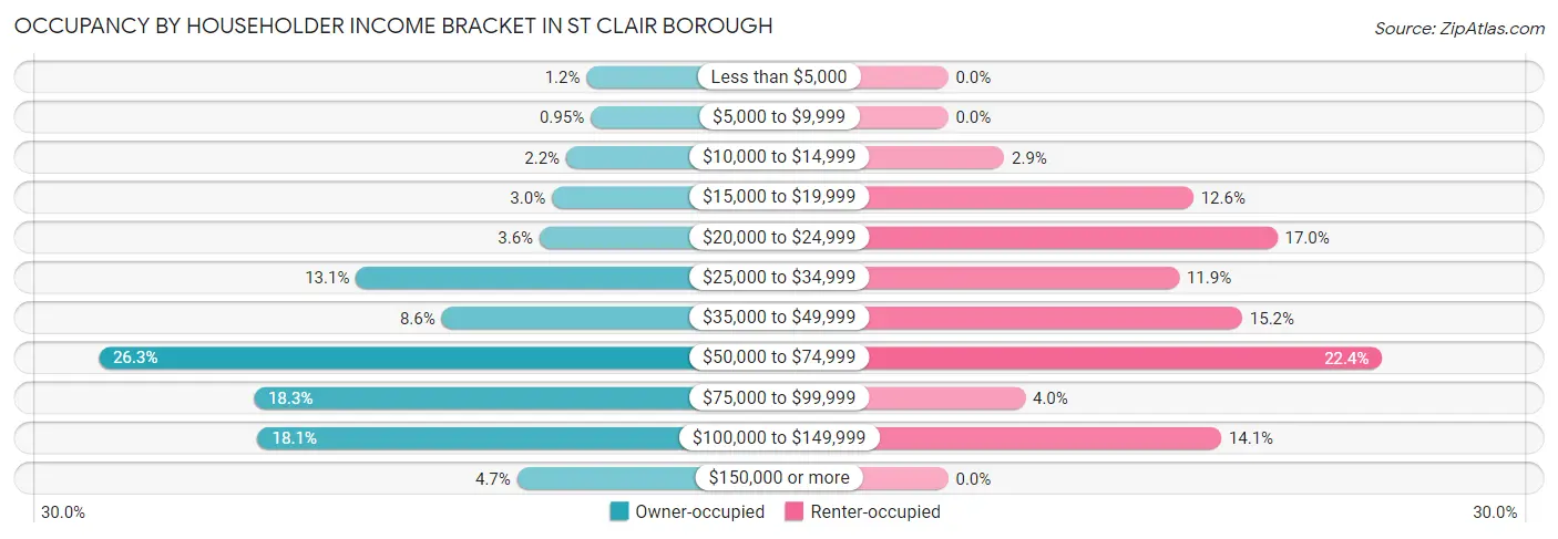 Occupancy by Householder Income Bracket in St Clair borough