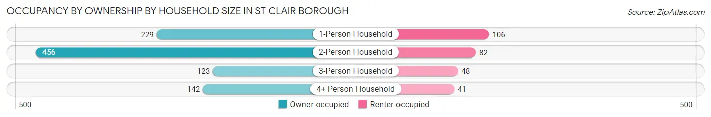 Occupancy by Ownership by Household Size in St Clair borough