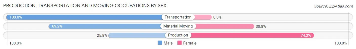 Production, Transportation and Moving Occupations by Sex in St Clair borough