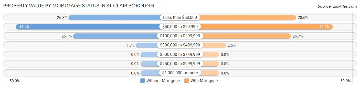 Property Value by Mortgage Status in St Clair borough