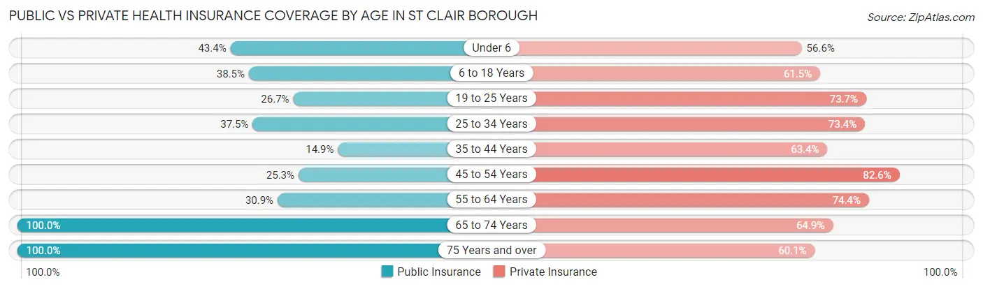 Public vs Private Health Insurance Coverage by Age in St Clair borough