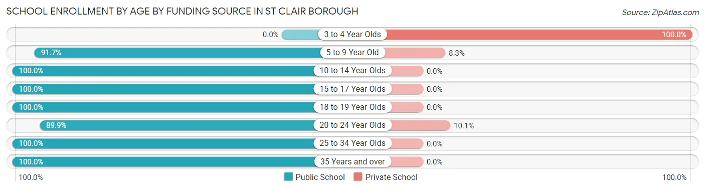 School Enrollment by Age by Funding Source in St Clair borough
