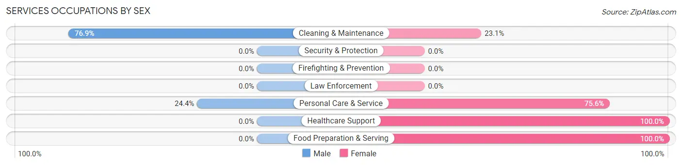 Services Occupations by Sex in St Clair borough
