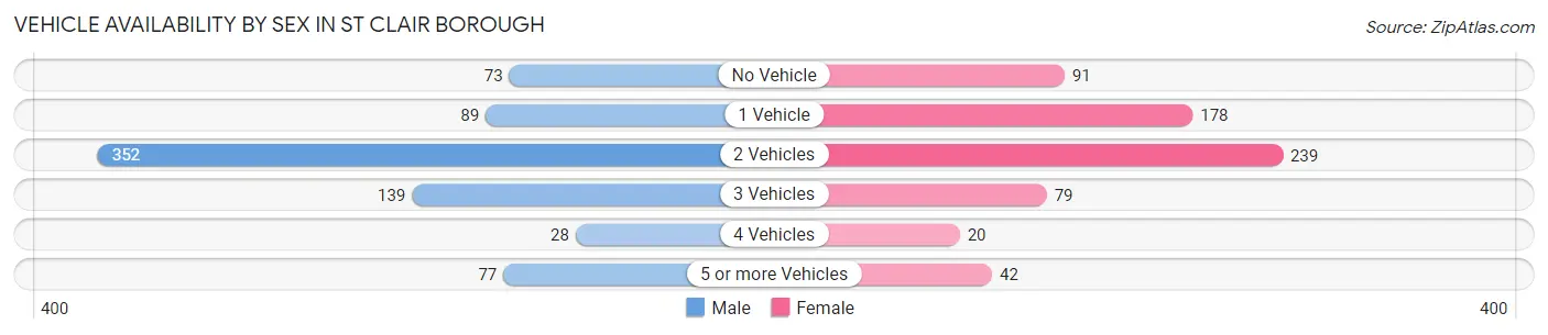 Vehicle Availability by Sex in St Clair borough