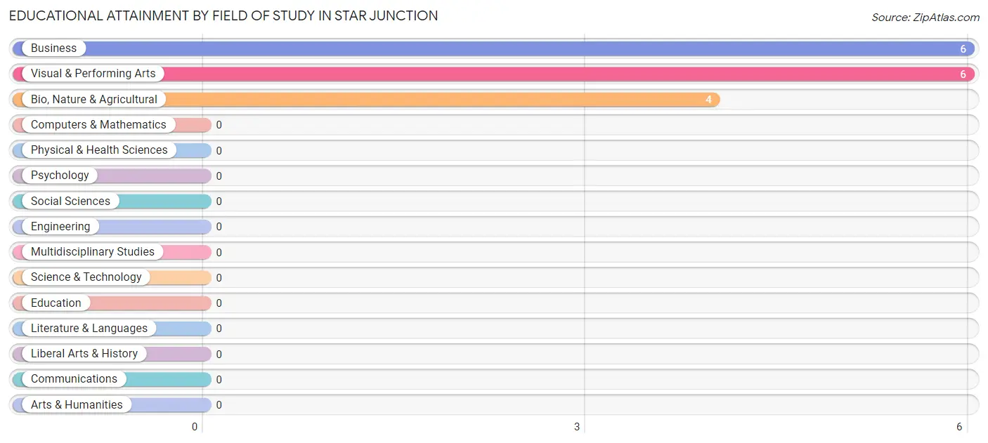 Educational Attainment by Field of Study in Star Junction
